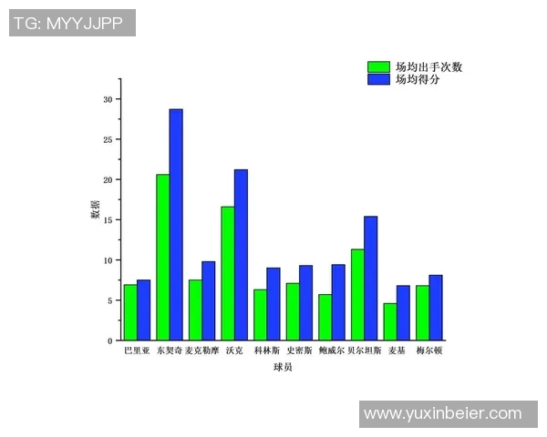 NBA球员赛季得分与助攻数据分析